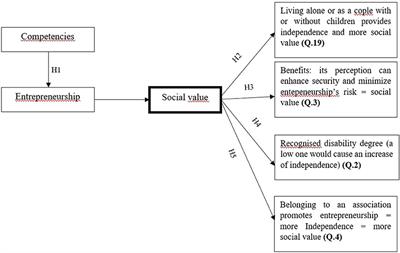 Entrepreneurship for People With Disabilities: From Skills to Social Value